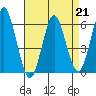 Stratford tide chart for Friday, April 21, 2023