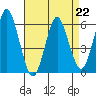 Stratford tide chart for Saturday, April 22, 2023