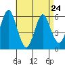 Stratford tide chart for Monday, April 24, 2023