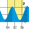 Stratford tide chart for Sunday, April 2, 2023