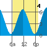 Stratford tide chart for Tuesday, April 4, 2023