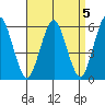 Stratford tide chart for Wednesday, April 5, 2023