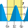 Stratford tide chart for Friday, April 7, 2023