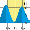 Stratford tide chart for Thursday, May 11, 2023