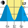 Stratford tide chart for Friday, May 12, 2023