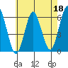 Stratford tide chart for Thursday, May 18, 2023