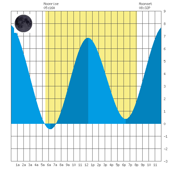 Stratford tide chart for Friday, May 19, 2023