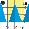 Stratford tide chart for Friday, May 19, 2023