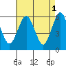 Stratford tide chart for Monday, May 1, 2023