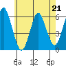 Stratford tide chart for Sunday, May 21, 2023