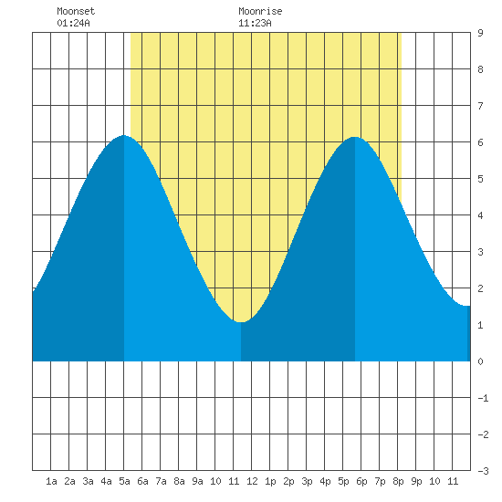 Stratford tide chart for Friday, May 26, 2023