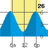 Stratford tide chart for Friday, May 26, 2023