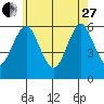 Stratford tide chart for Saturday, May 27, 2023