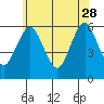 Stratford tide chart for Sunday, May 28, 2023