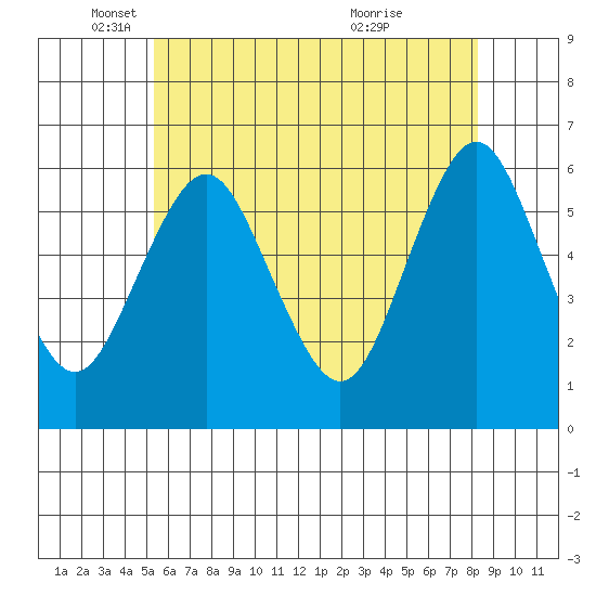 Stratford tide chart for Monday, May 29, 2023