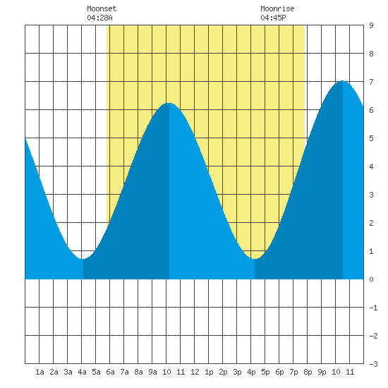 Stratford tide chart for Tuesday, May 2, 2023