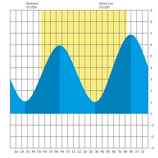 Stratford tide chart for Tuesday, May 30, 2023