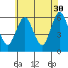 Stratford tide chart for Tuesday, May 30, 2023