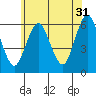 Stratford tide chart for Wednesday, May 31, 2023