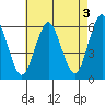 Stratford tide chart for Wednesday, May 3, 2023