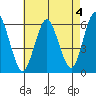Stratford tide chart for Thursday, May 4, 2023