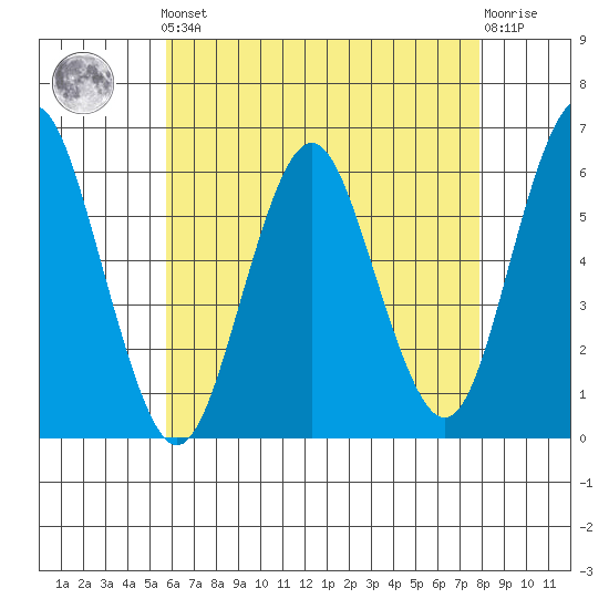 Stratford tide chart for Friday, May 5, 2023