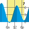 Stratford tide chart for Sunday, May 7, 2023