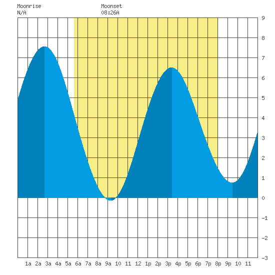 Stratford tide chart for Tuesday, May 9, 2023