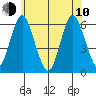 Stratford tide chart for Saturday, June 10, 2023