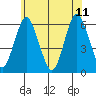 Stratford tide chart for Sunday, June 11, 2023