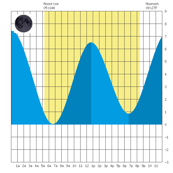 Stratford tide chart for Sunday, June 18, 2023