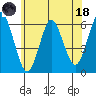 Stratford tide chart for Sunday, June 18, 2023