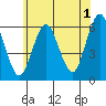 Stratford tide chart for Thursday, June 1, 2023