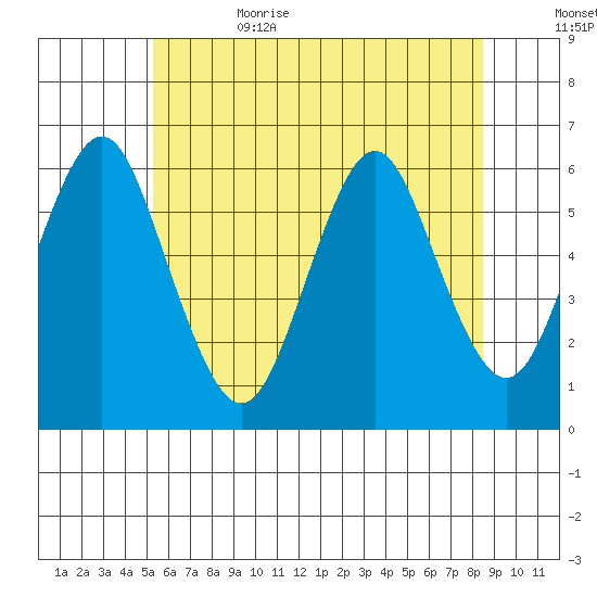 Stratford tide chart for Thursday, June 22, 2023