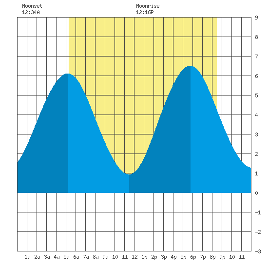 Stratford tide chart for Sunday, June 25, 2023
