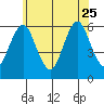 Stratford tide chart for Sunday, June 25, 2023