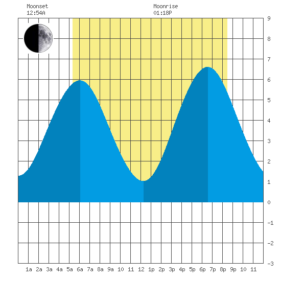 Stratford tide chart for Monday, June 26, 2023