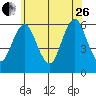 Stratford tide chart for Monday, June 26, 2023
