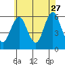Stratford tide chart for Tuesday, June 27, 2023