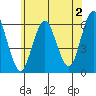 Stratford tide chart for Friday, June 2, 2023