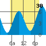 Stratford tide chart for Friday, June 30, 2023