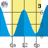 Stratford tide chart for Saturday, June 3, 2023