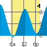 Stratford tide chart for Sunday, June 4, 2023