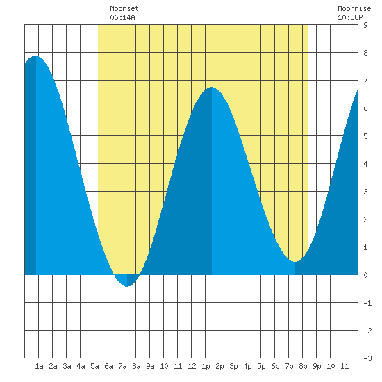 Stratford tide chart for Monday, June 5, 2023
