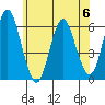 Stratford tide chart for Tuesday, June 6, 2023