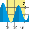 Stratford tide chart for Wednesday, June 7, 2023