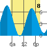Stratford tide chart for Thursday, June 8, 2023