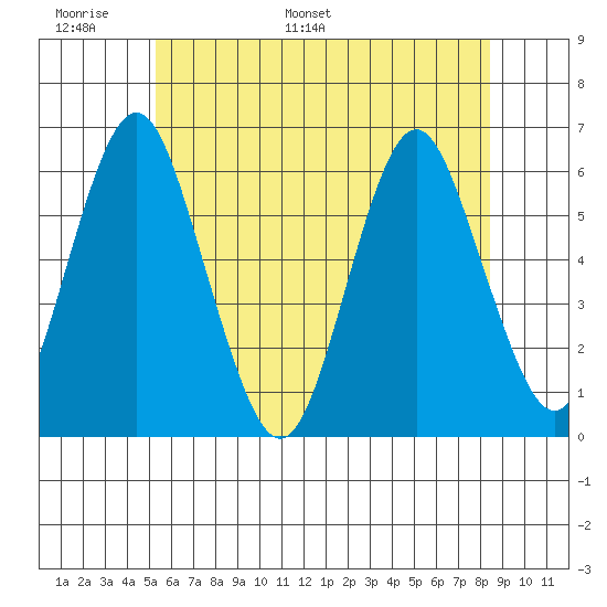 Stratford tide chart for Friday, June 9, 2023
