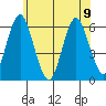 Stratford tide chart for Friday, June 9, 2023
