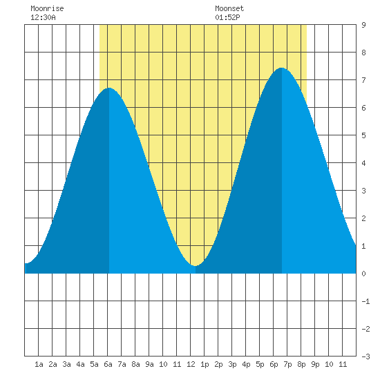 Stratford tide chart for Monday, July 10, 2023